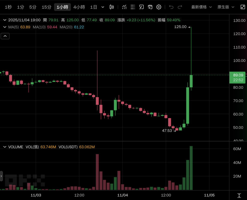 ارتفعت عملة GIGGLE meme بنسبة 130%! كلمات تشيكوسلوفاكيا جعلت السوق يغلي