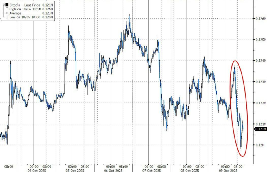 فشلت عملة البيتكوين في الارتداد بين عشية وضحاها، حيث انخفضت بحوالي 3.3% من أعلى مستوى يومي